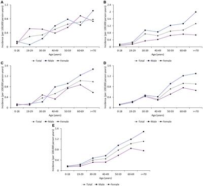Variation in worldwide incidence of Guillain-Barré syndrome: a population-based study in urban China and existing global evidence